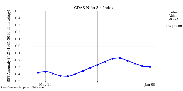 nino34 (4)2025-06-08-18.png