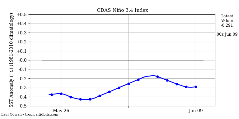 nino34 (4)2025-06-09-00.png