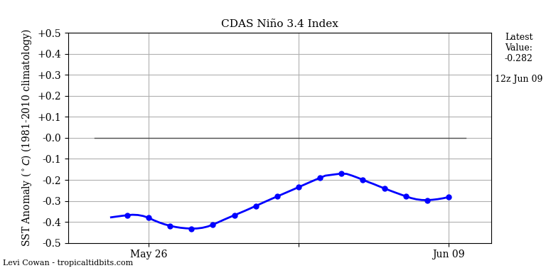 nino34 (4)2025-06-09-12.png