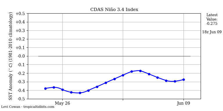 nino34 (4)2025-06-09-18.png