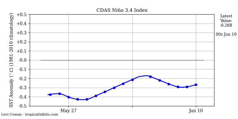 nino34 (4)2025-06-10-00.png