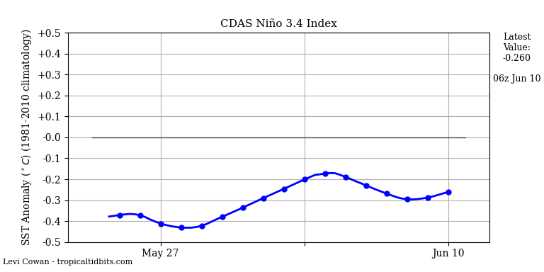 nino34 (4)2025-06-10-06.png