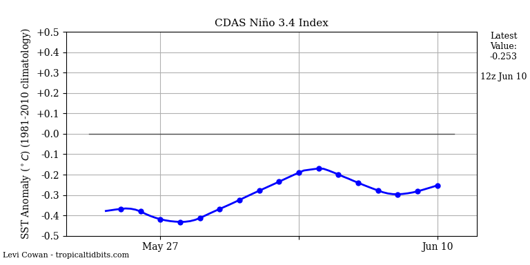 nino34 (4)2025-06-10-12.png
