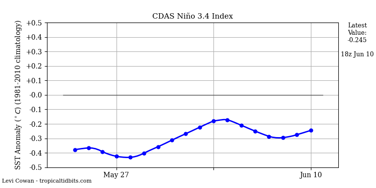 nino34 (4)2025-06-10-18.png