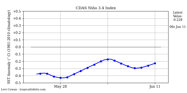 nino34 (4)2025-06-11-06.png