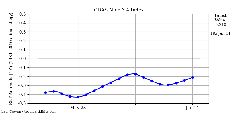 nino34 (4)2025-06-11-18.png