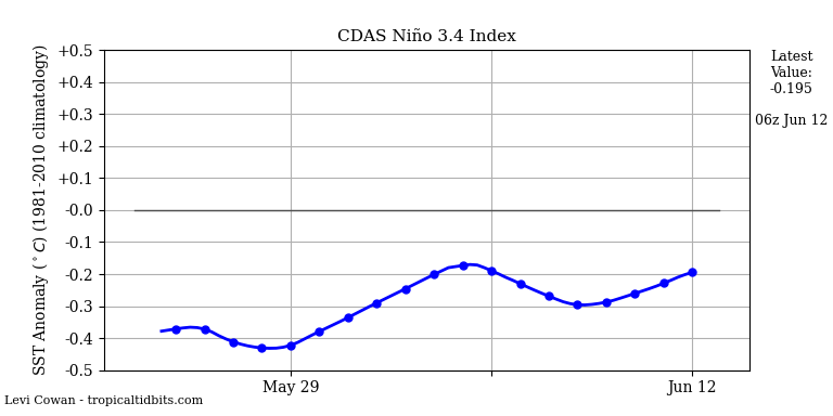 nino34 (4)2025-06-12-06.png