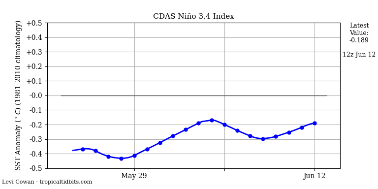 nino34 (4)2025-06-12-12.png