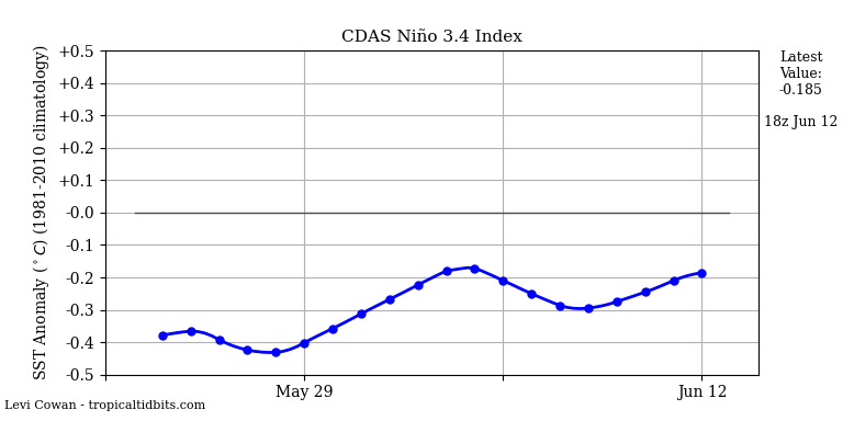 nino34 (4)2025-06-12-18.png