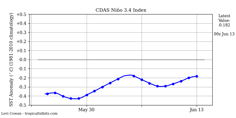 nino34 (4)2025-06-13-00.png