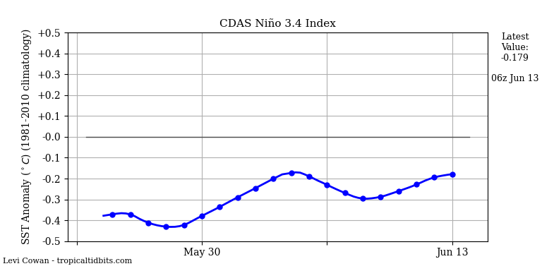 nino34 (4)2025-06-13-06.png