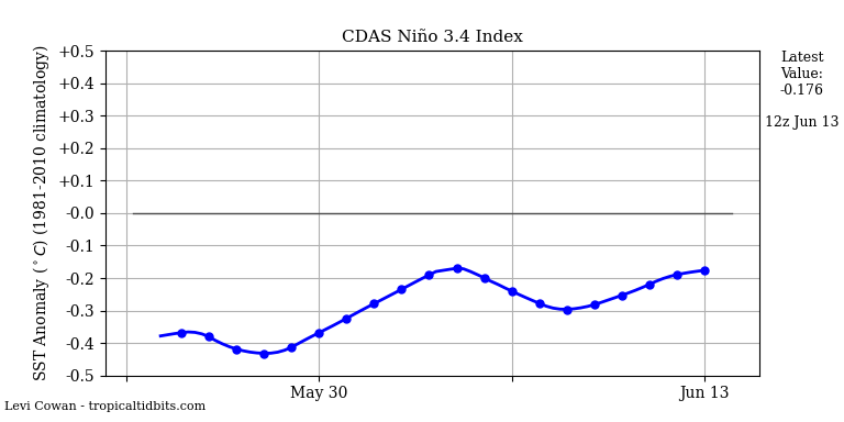nino34 (4)2025-06-13-12.png