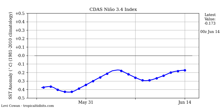nino34 (4)2025-06-14-00.png