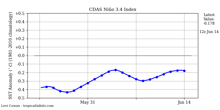 nino34 (4)2025-06-14-12.png