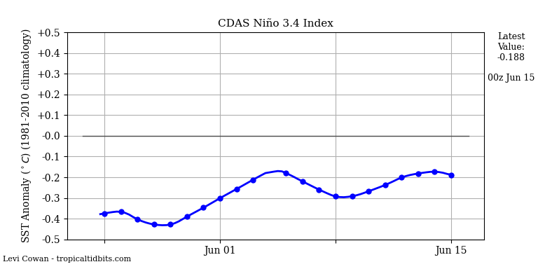 nino34 (4)2025-06-15-00.png