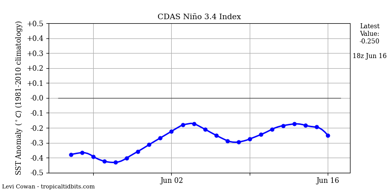 nino34 (4)2025-06-16-18.png