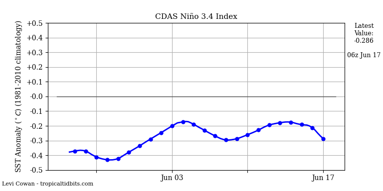 nino34 (4)2025-06-17-06.png
