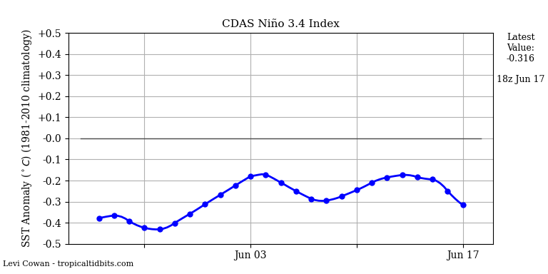 nino34 (4)2025-06-17-18.png