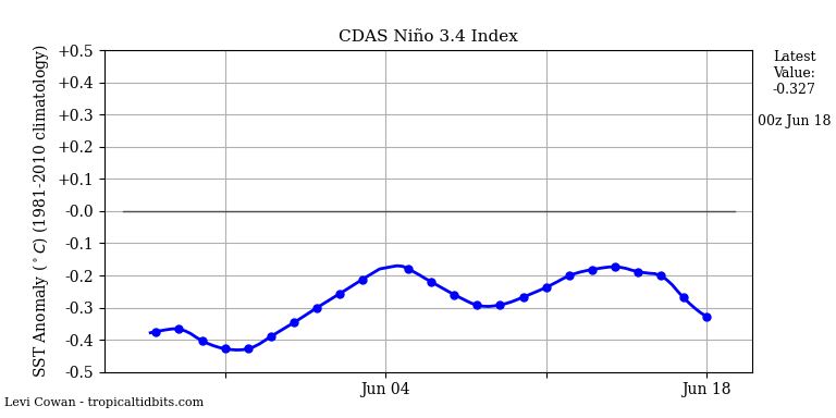 nino34 (4)2025-06-18-00.png