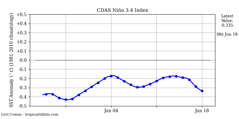 nino34 (4)2025-06-18-06.png