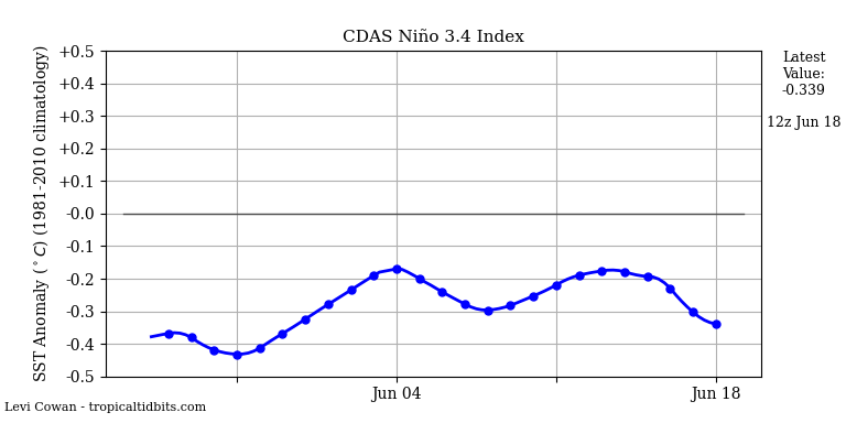 nino34 (4)2025-06-18-12.png