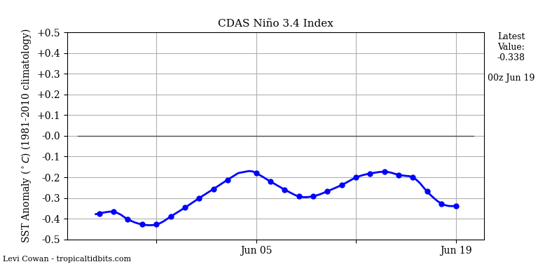 nino34 (4)2025-06-19-00.png