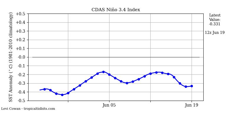 nino34 (4)2025-06-19-12.png