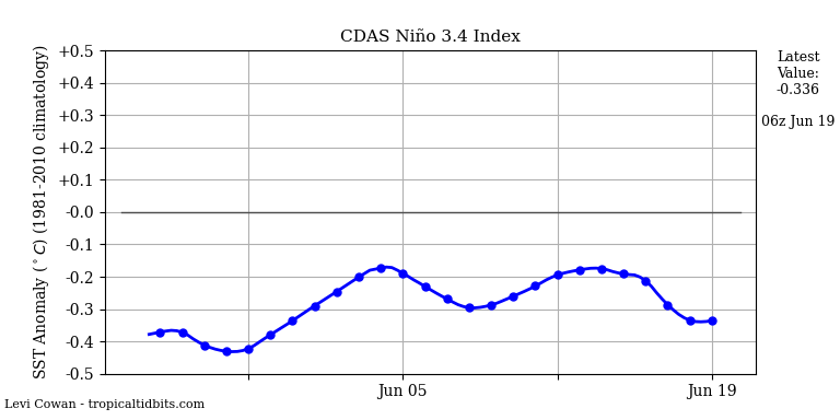 nino34 (4)2025-06-19-06.png