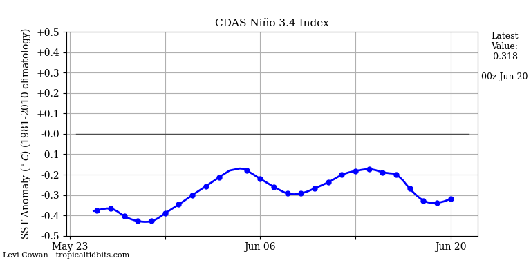 nino34 (4)2025-06-20-00.png
