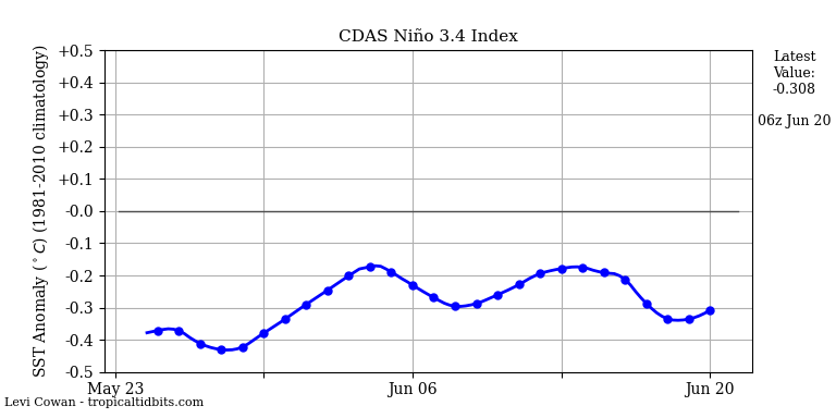 nino34 (4)22222025-06-20-06.png