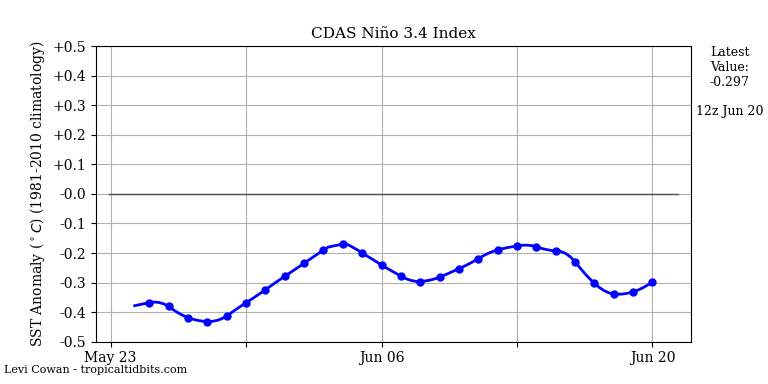 nino34 (4)2025-06-20-12.png