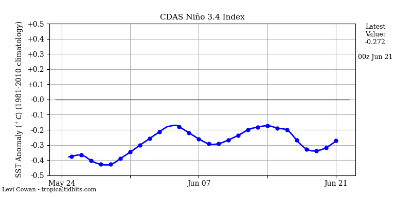 nino34 (4)2025-06-21-00.png