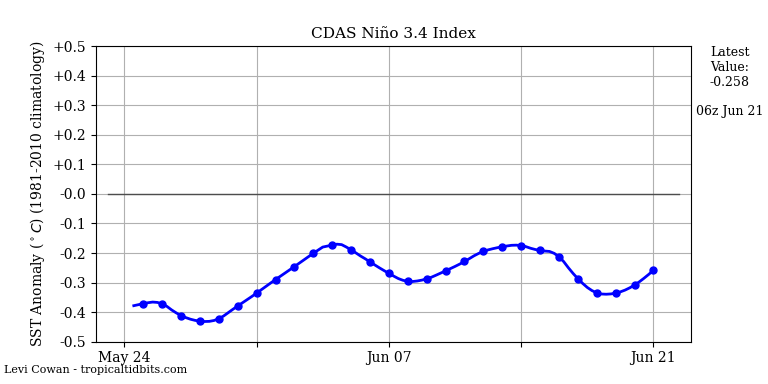 nino34 (4)2025-06-21-06.png