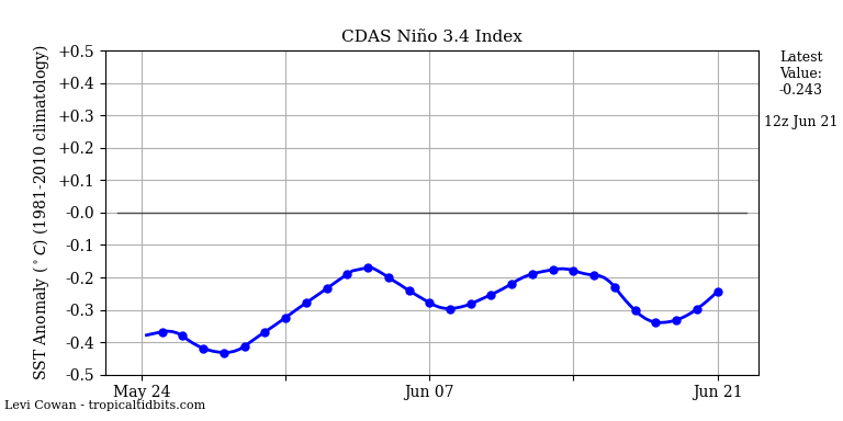 nino34 (4)2025-06-21-12.png
