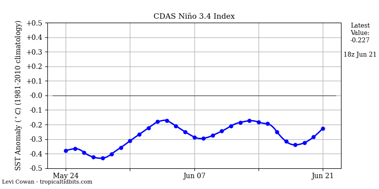 nino34 (4)2025-06-21-18.png