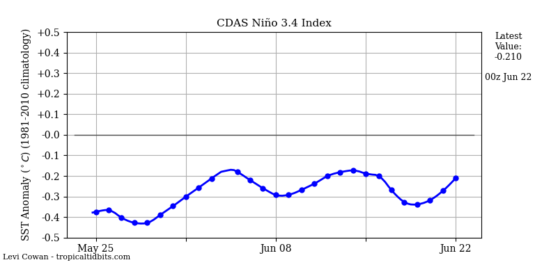 nino34 (4)2025-06-22-00.png