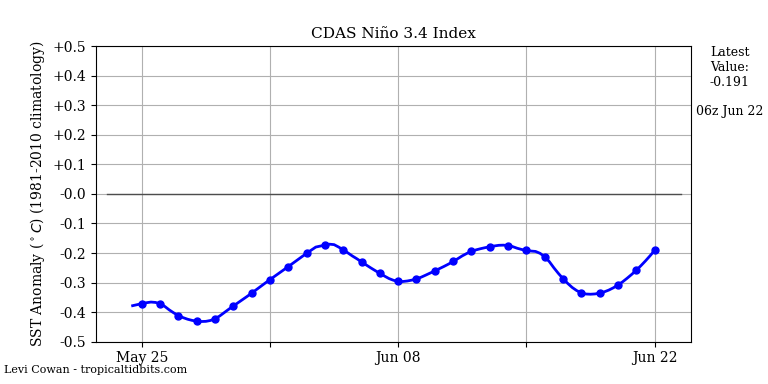 nino34 (4)2025-06-22-06.png