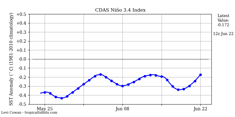 nino34 (4)2025-06-22-12.png