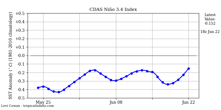 nino34 (4)2025-06-22-18.png