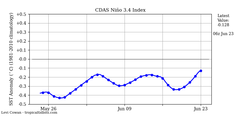 nino34 (4)2025-06-23-06.png
