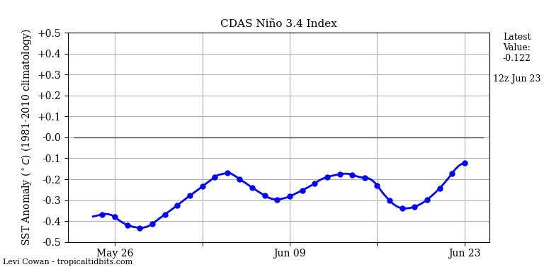 nino34 (4)2025-06-23-12.png