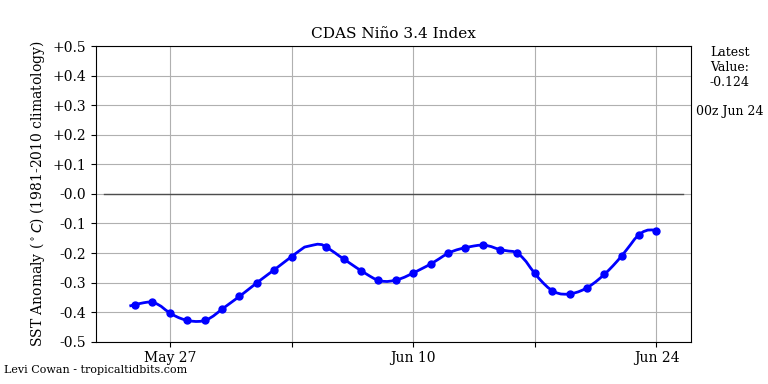 nino34 (4)2025-06-24-00.png