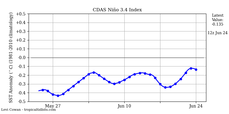 nino34 (4)2025-06-24-12.png