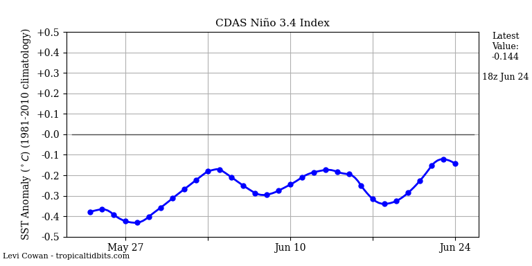 nino34 (4)2025-06-24-18.png