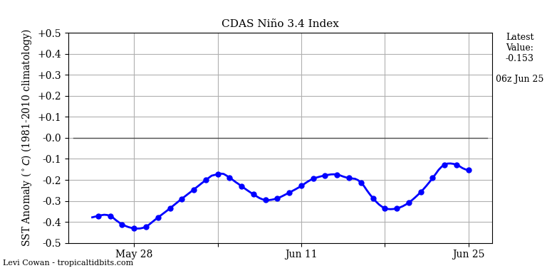 nino34 (4)2025-06-25-06.png