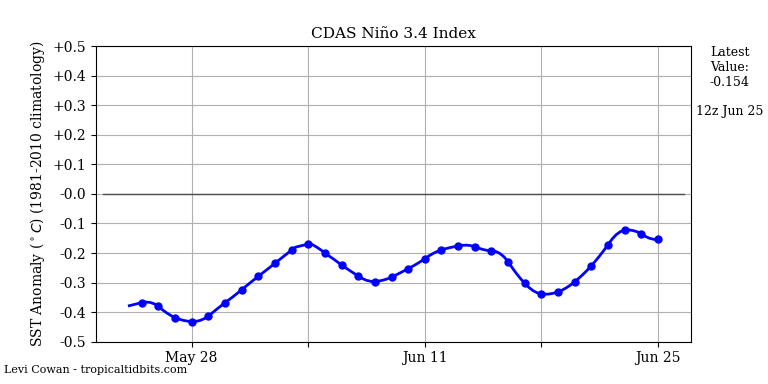 nino34 (4)2025-06-25-12.png
