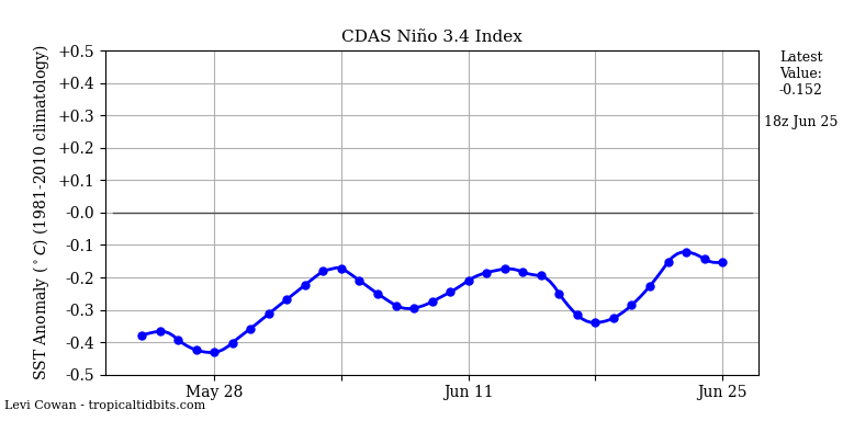 nino34 (4)2025-06-25-18.png