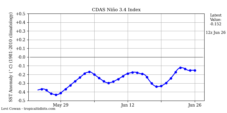 nino34 (4)2025-06-26-12.png