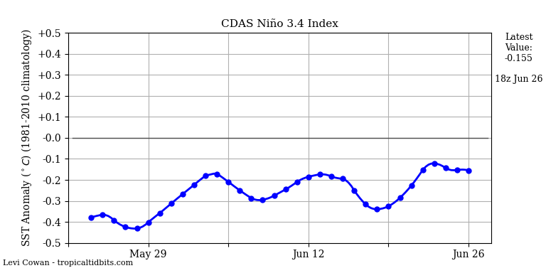 nino34 (4)2025-06-26-18.png