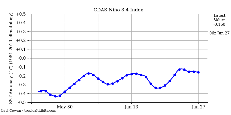 nino34 (4)2025-06-27-06.png